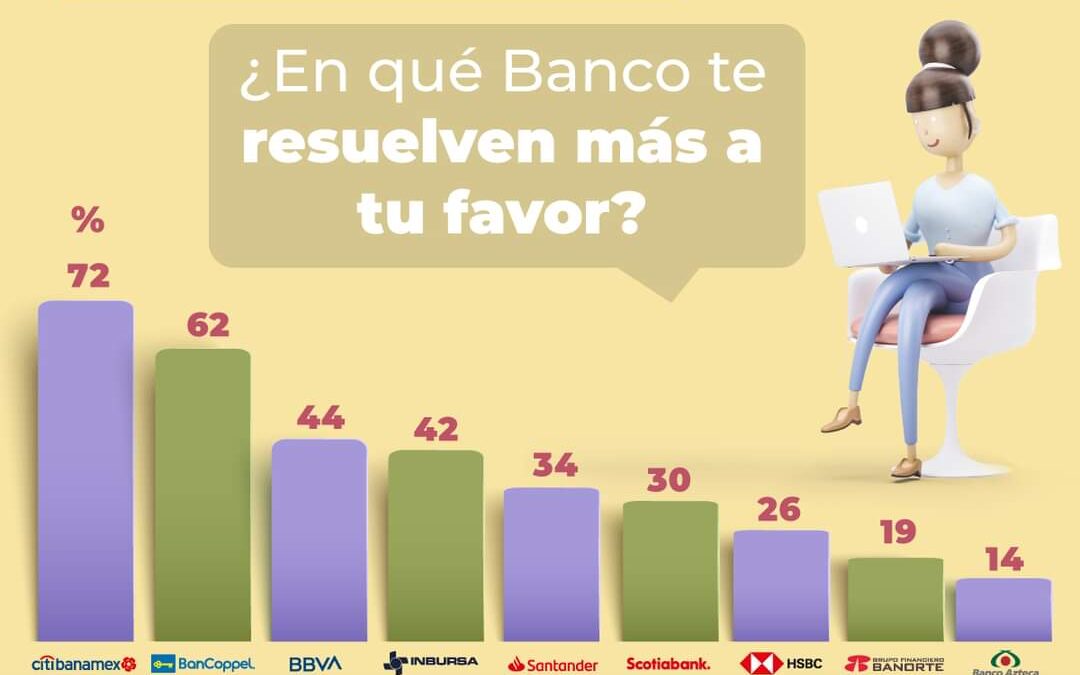 El banco CitiBanamex es el que mejor resuelve un reclamo a favor de sus clientes y el peor Banco Azteca.