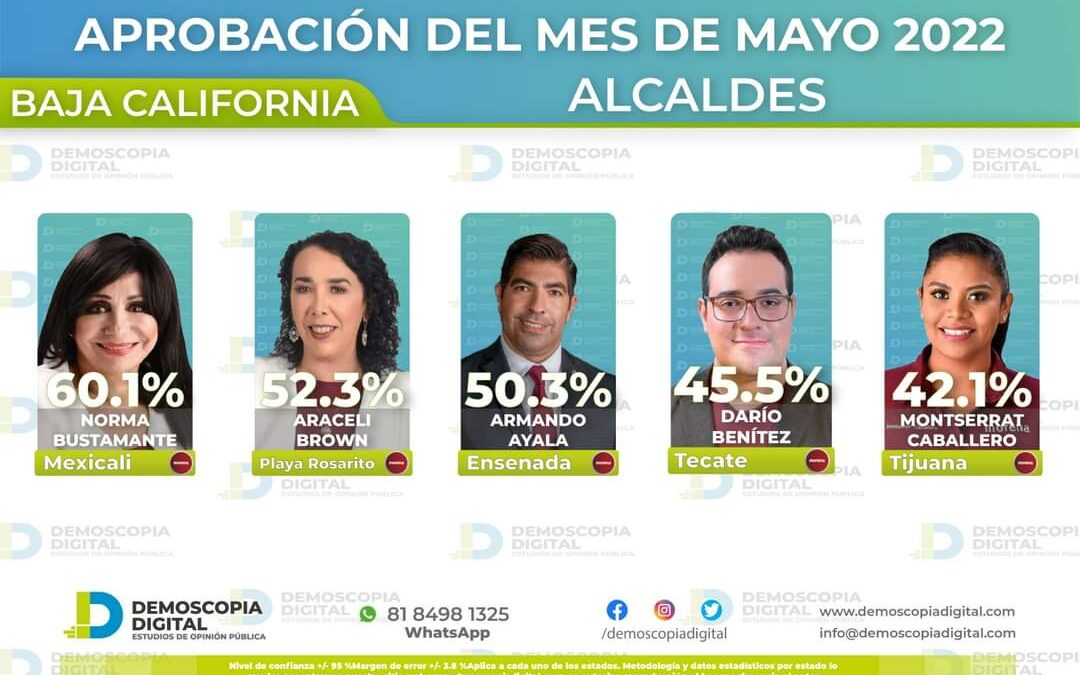 Norma Bustamante, la mejor evaluada entre los alcaldes de Baja Californiam