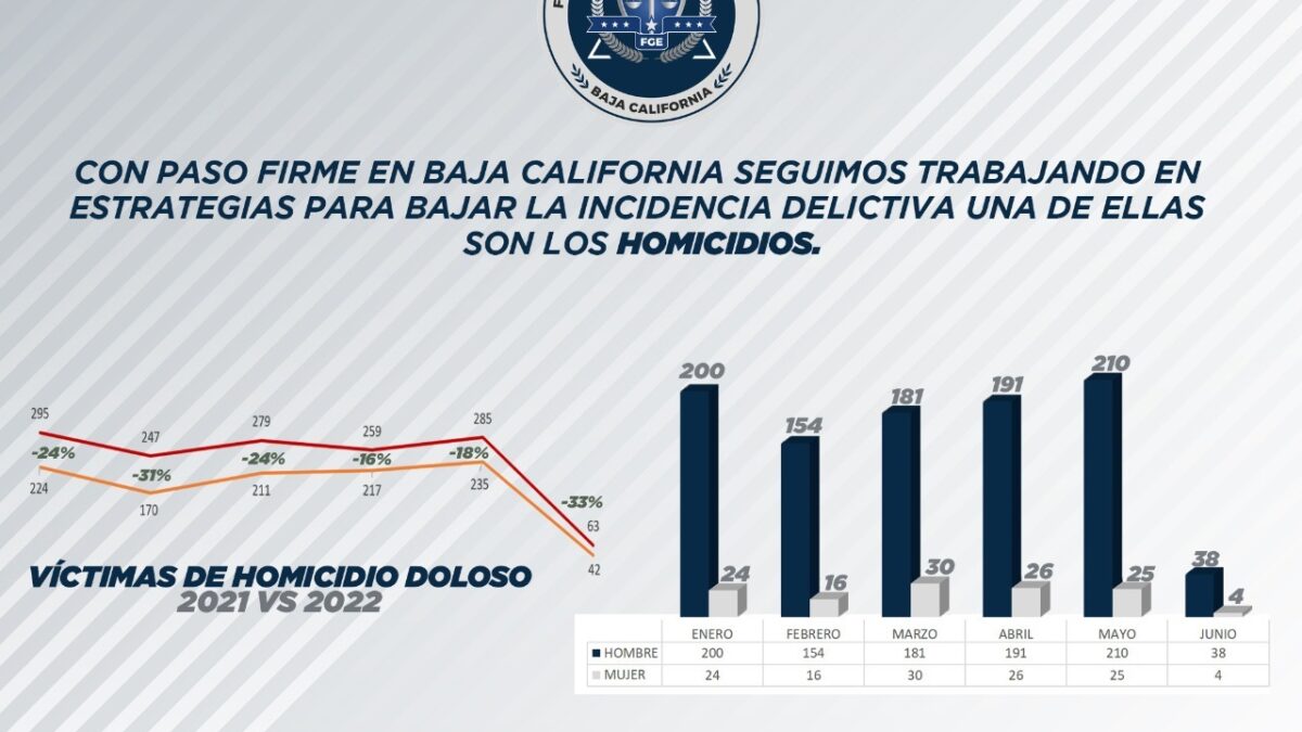 Promedia BC una disminución del 25% en homicidios dolosos 2022.